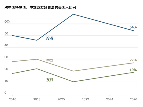 美国人对华态度回暖，更多人以积极眼光看待中国